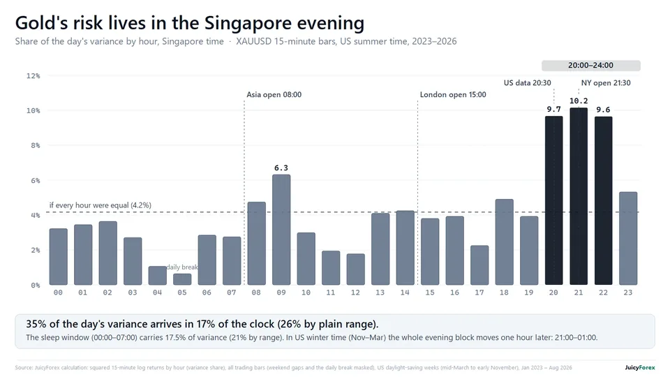 Chart: Gold's risk lives in the Singapore evening