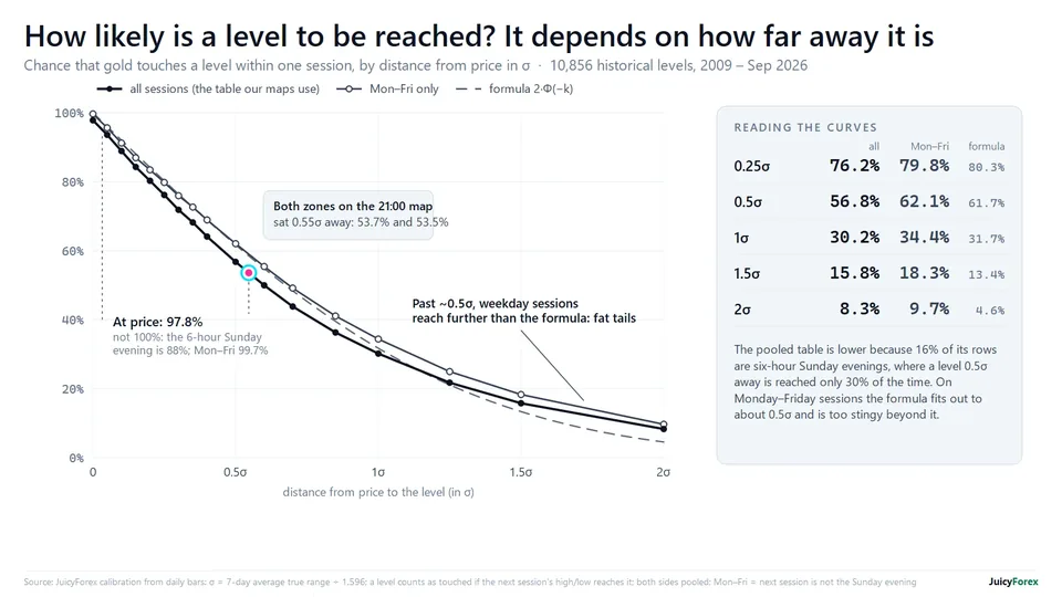 Chart: How likely is a level to be reached?