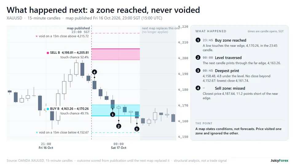Chart: What happened next: a zone reached, never voided