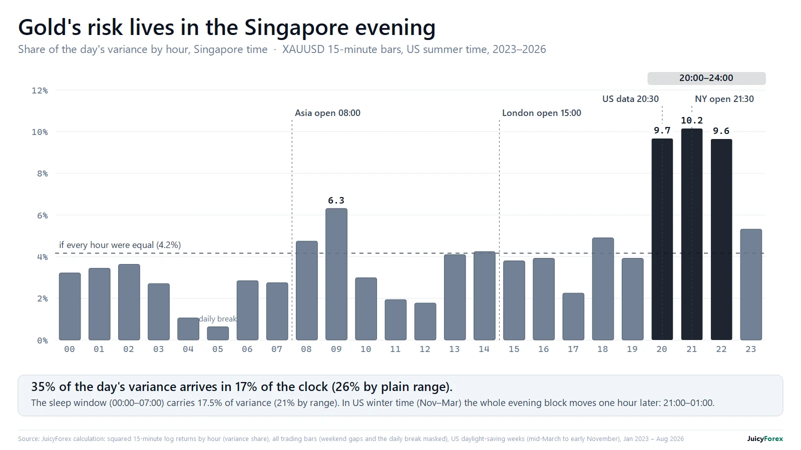 Gold's share of the day's variance by Singapore hour, with 20:00–24:00 carrying about 35%