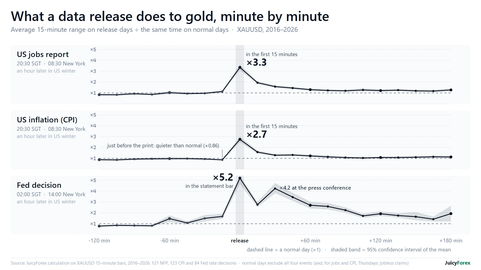 Gold's 15-minute range around US jobs, CPI and Fed releases, spiking 3.3, 2.7 and 5.2 times normal