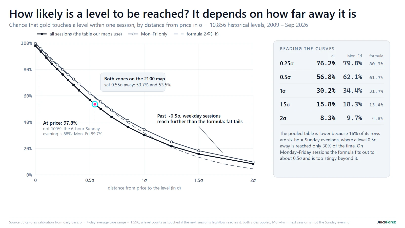 Chance gold reaches a level in one session by distance in sigma: all sessions, Monday–Friday only, and the textbook formula