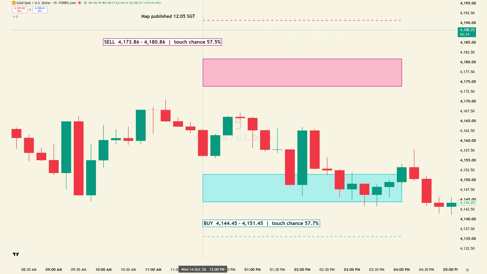 TradingView XAUUSD 15-minute chart with a buy zone reached after a wait and a sell zone never reached
