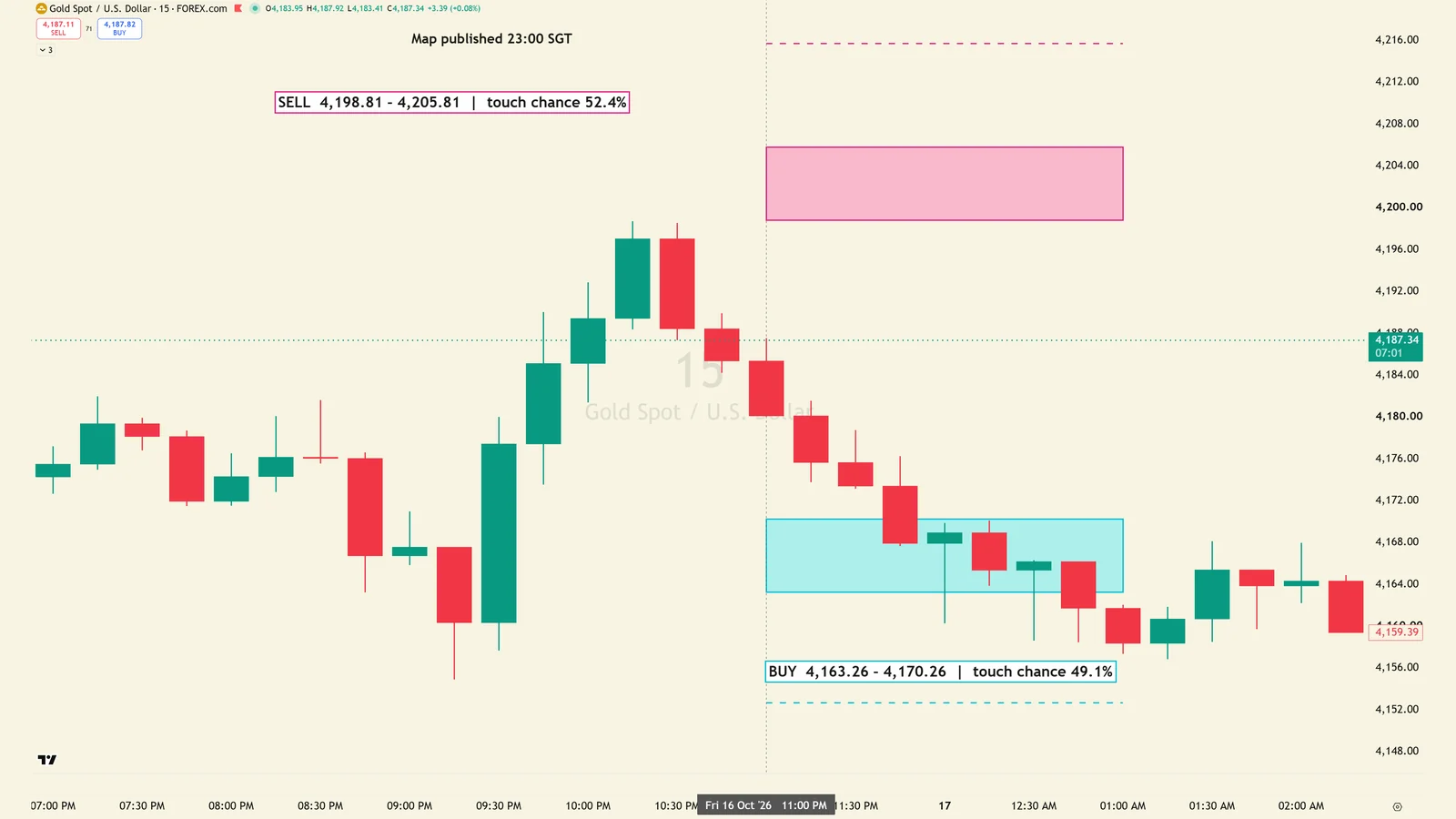 TradingView XAUUSD 15-minute chart with a buy zone reached and traded through, and a sell zone never reached