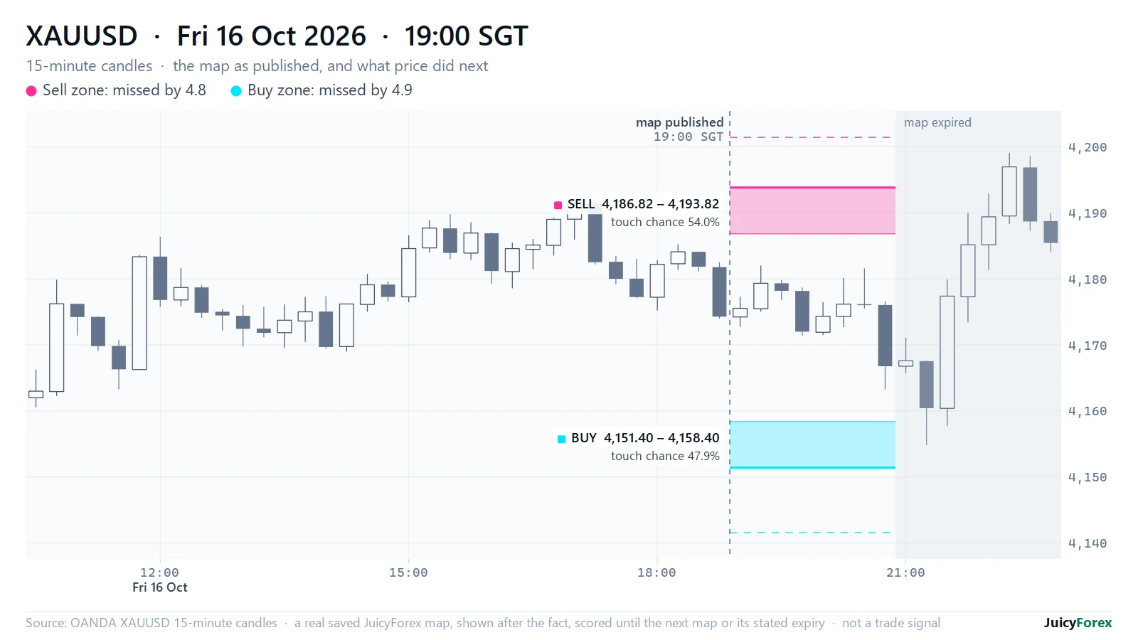 XAUUSD 15-minute chart: both zones missed, by 4.8 and 4.9 points
