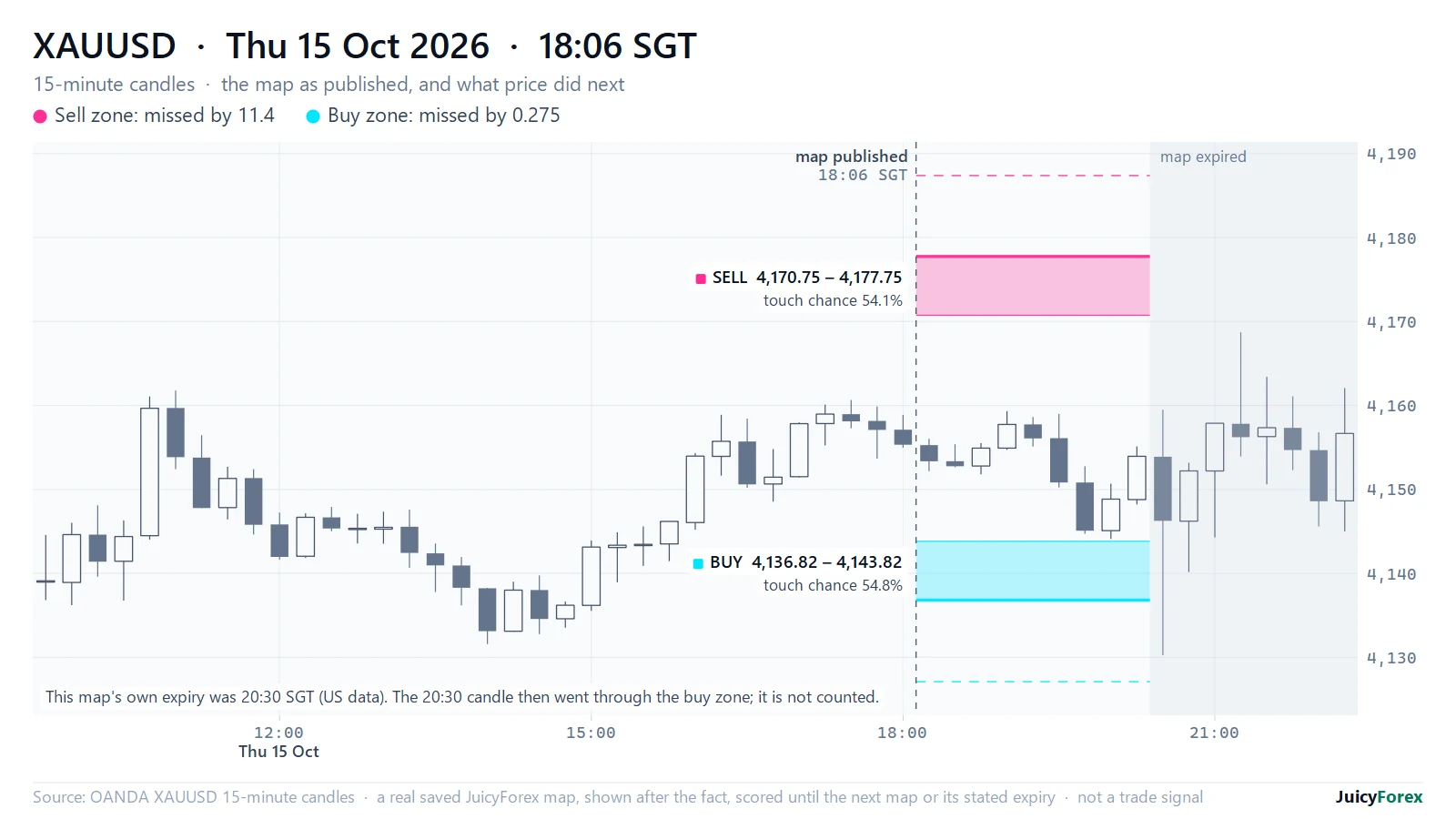 XAUUSD 15-minute chart: a buy zone missed by 0.275 points before the map's own 20:30 expiry