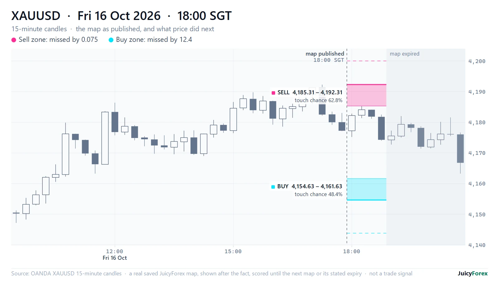 XAUUSD 15-minute chart: a sell zone missed by 0.075 points and a buy zone missed by 12.4