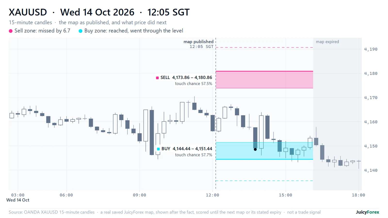 XAUUSD 15-minute chart: a buy zone reached 1 hour 40 minutes after the map, and a sell zone never reached