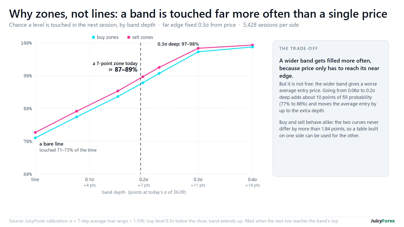 Chance a gold level is touched rises from 71% for a line to 97% for a deep band